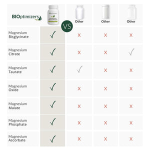 BIOptimizers Magnesium Breakthrough Supplement with 500mg - 7 Forms of Magnesium: Glycinate, Malate, Citrate, and More - Natural Support for Sleep and Cognitive Function -30 Capsules- Calming Vitamins BIOptimizers buy supplements Au