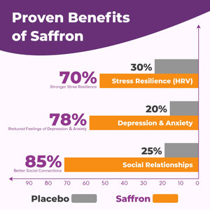 Saffron Supplements Gummies, 88.5mg Pure Saffron Extract with Ashwagandha L-Theanine Rhodiola Rosemary Magnesium Vitamin B6 B12 for Mood Focus Support Adults Kids - 60 Count VEGETUSMAXBuy Supplements Australia