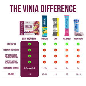 VINIA Resveratrol Electrolyte Hydration Powder Mix | Boost Blood Flow & Circulation | Sea Salt, Coconut Water Potassium, Magnesium, Informed Sport Certified VINIA buy supplements Au