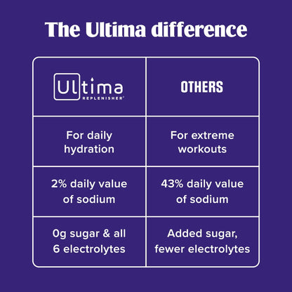 Ultima Replenisher Electrolyte Powder Drink Mix Bundle – Sugar Free – Pink Lemonade, 30 Serving Canister and 20 Stickpacks – 6 Electrolytes and Minerals – Keto Friendly, Vegan, Non-GMO