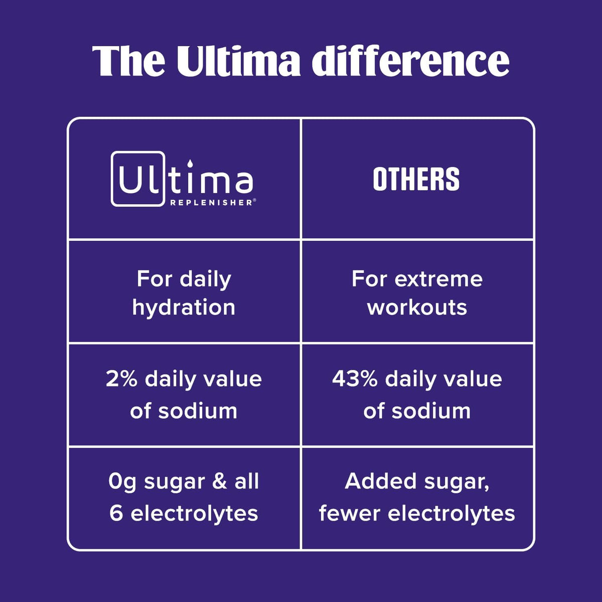 Ultima Replenisher Electrolyte Powder Drink Mix Bundle – Sugar Free – Orange, 30 Serving Canister and 20 Stickpacks – 6 Electrolytes and Minerals – Keto Friendly, Vegan, Non-GMO