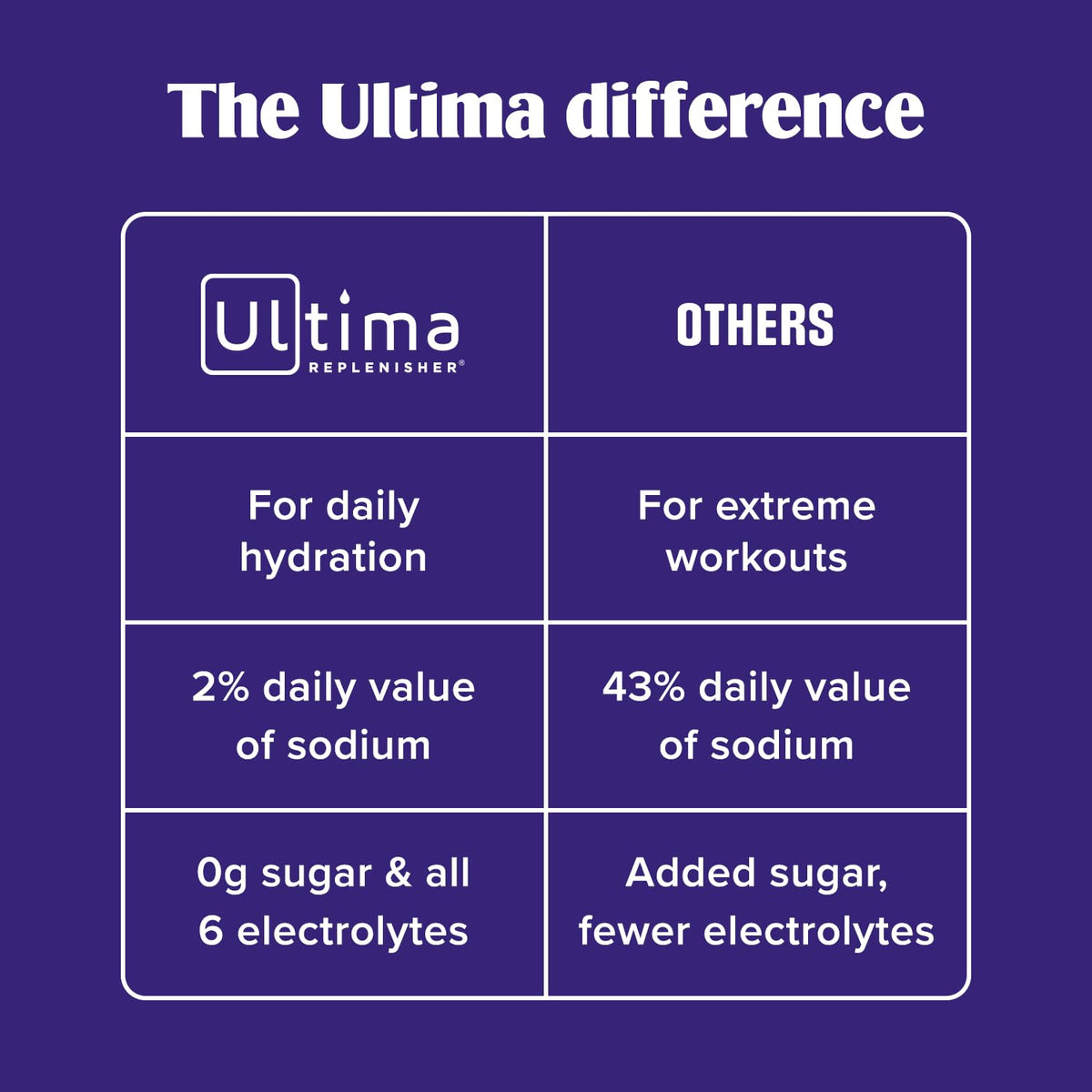 Ultima Replenisher Electrolyte Powder Drink Mix Bundle – Sugar Free – Lemonade, 90 Serving Canister and 20 Stickpacks – 6 Electrolytes and Minerals – Keto Friendly, Vegan, Non-GMO