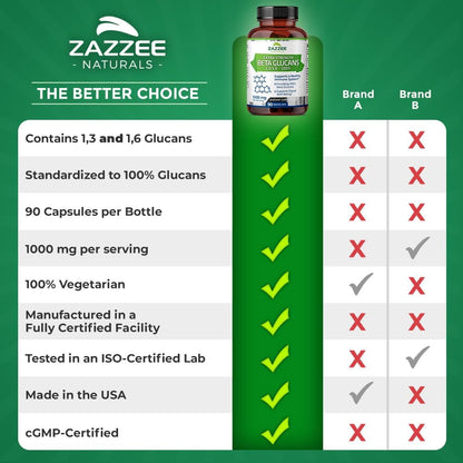 Zazzee Extra Strength 1,3/1,6 Beta Glucans, 1000 mg, 100% Concentrated, 90 Vegan Capsules, Supports a Healthy Immune System, 100% Vegetarian, All-Natural and Non-GMO