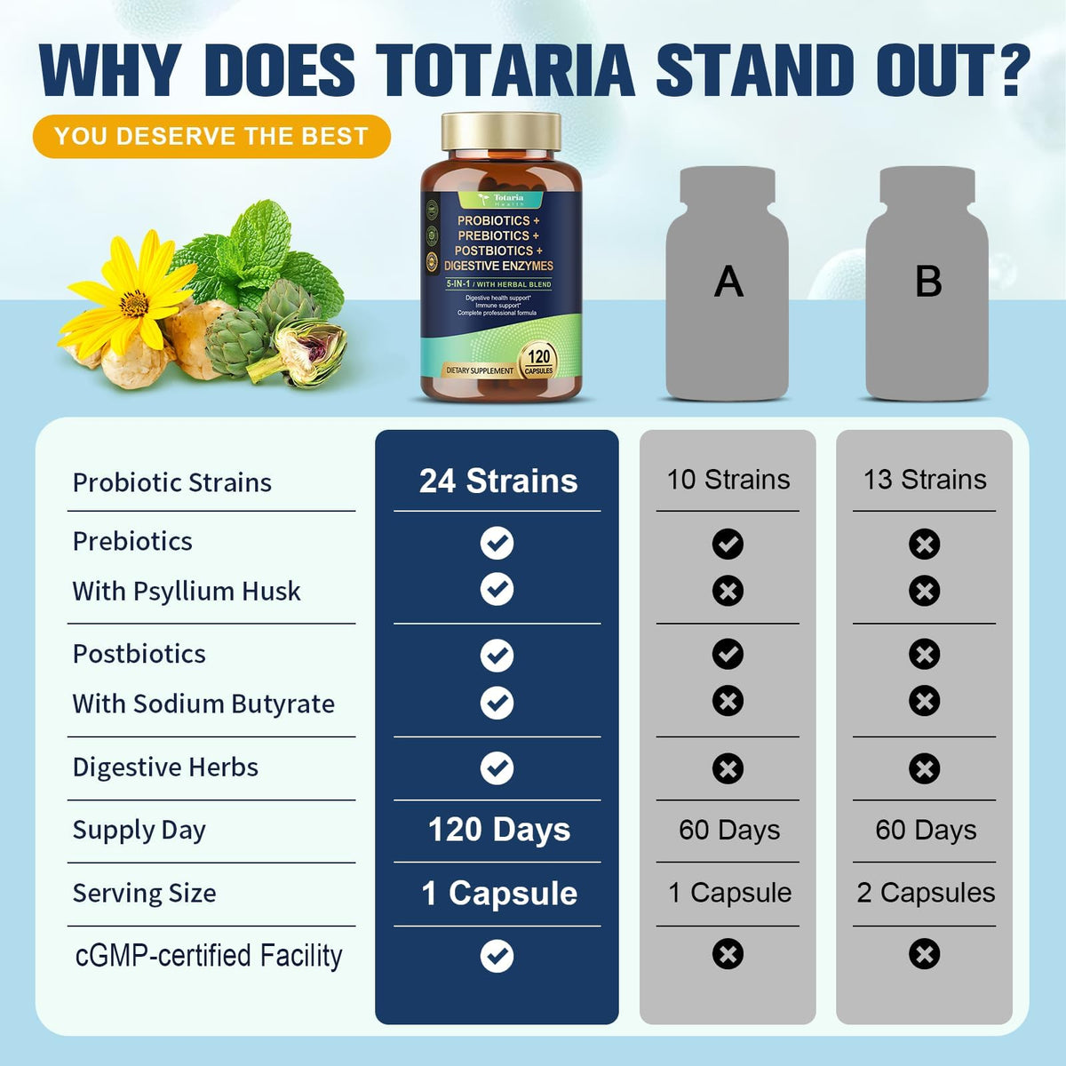 Totaria 5-in-1 Probiotic Prebiotic & Postbiotic for Women Men, 60 Billion CFU 24 Strains w/Digestive Enzymes, Prebiotic Fiber, Slippery Elm, Daily Complete Immune, Gut Health, 120 Day Supply