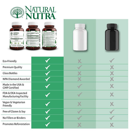Natural Nutra Chelated Iron Supplement for Men & Women, Nails Health, Promotes Optimal Absorption, Helps Enhance Iron Level, Maintain Body Fulid, Help to Improves Hair Growth, Skin Health, 180 Tablets