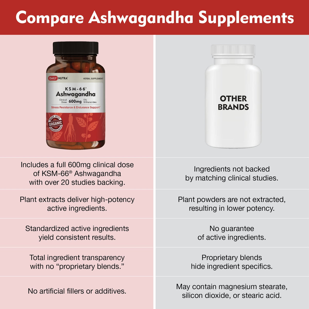 DailyNutra KSM-66 Ashwagandha 600mg Organic Root Extract - High Potency Supplement with 5% Withanolides | Relieves Tiredness, Supports Relaxation, Focus, Energy, & Muscle Growth (90 Capsules)