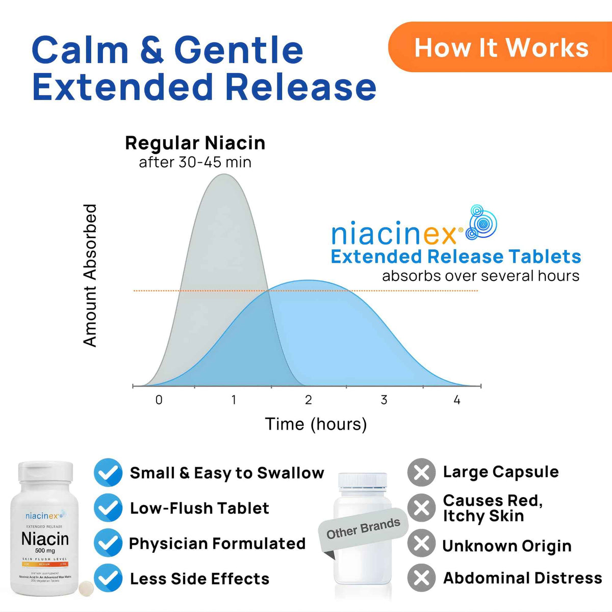 Niacinex Niacin 500mg Extended Time Release, 200 Tablets, Minimal to No-Flush, Vitamin B3 Supplement - Cholesterol Balance
