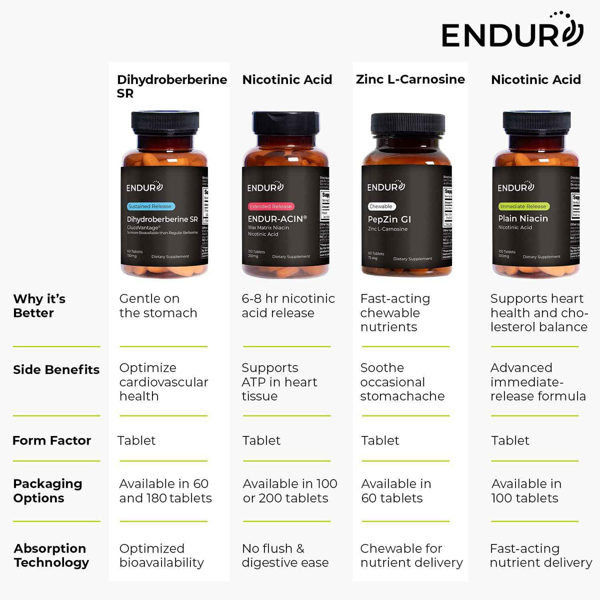 Endur Plain Niacin (Nicotinic Acid), Heart Health & Healthy Cholesterol Balance Supplement, Immediate-Release Formula, Gluten Free,