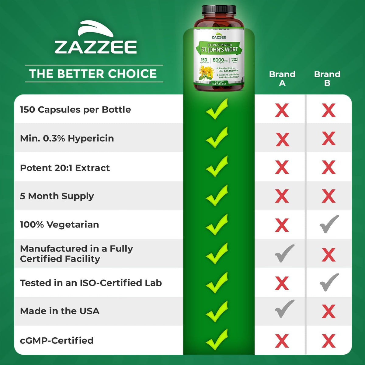 Zazzee Extra Strength St. John’s Wort 20:1 Extract, 0.3% Hypericin, 150 Vegan Capsules, 5 Month Supply, Hypericum Perforatum, Mood & Emotional Wellness Support, Herbal Supplement, Non-GMO, Made in USA