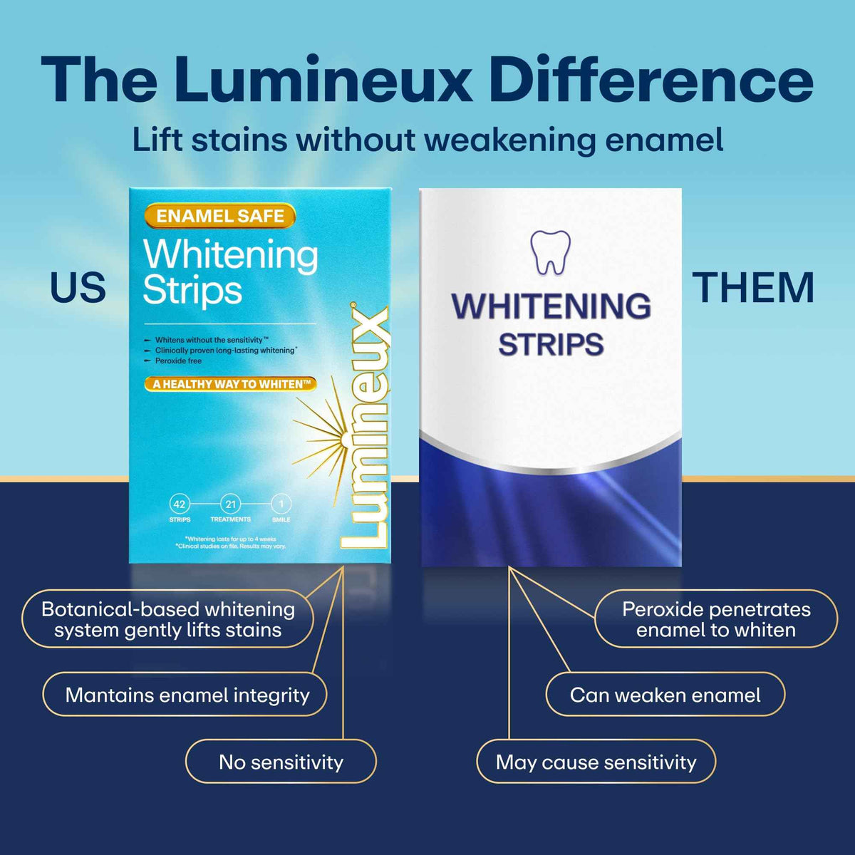 Lumineux Teeth Whitening Strips Kit - 9 Treatments (1 Month) - Peroxide Free - Enamel Safe for Whiter Teeth - Whitening Without The Sensitivity